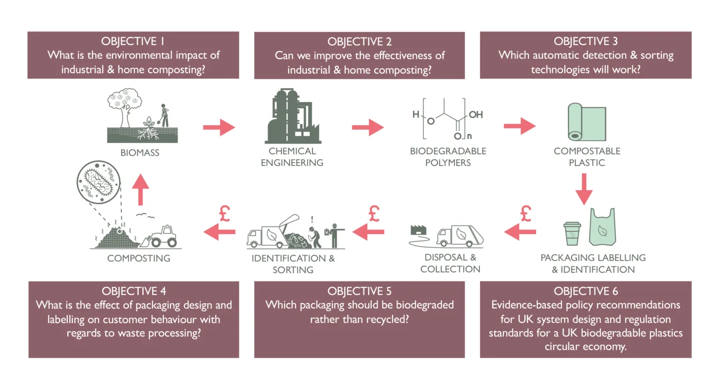 Compostable Plastic Process Compostable Plastics - Institute of Making